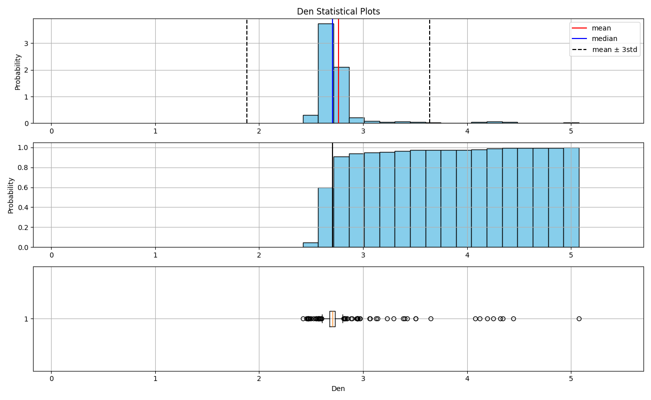 Den Statistical Plots