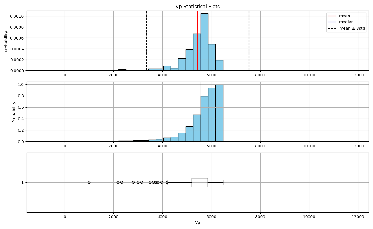 Vp Statistical Plots