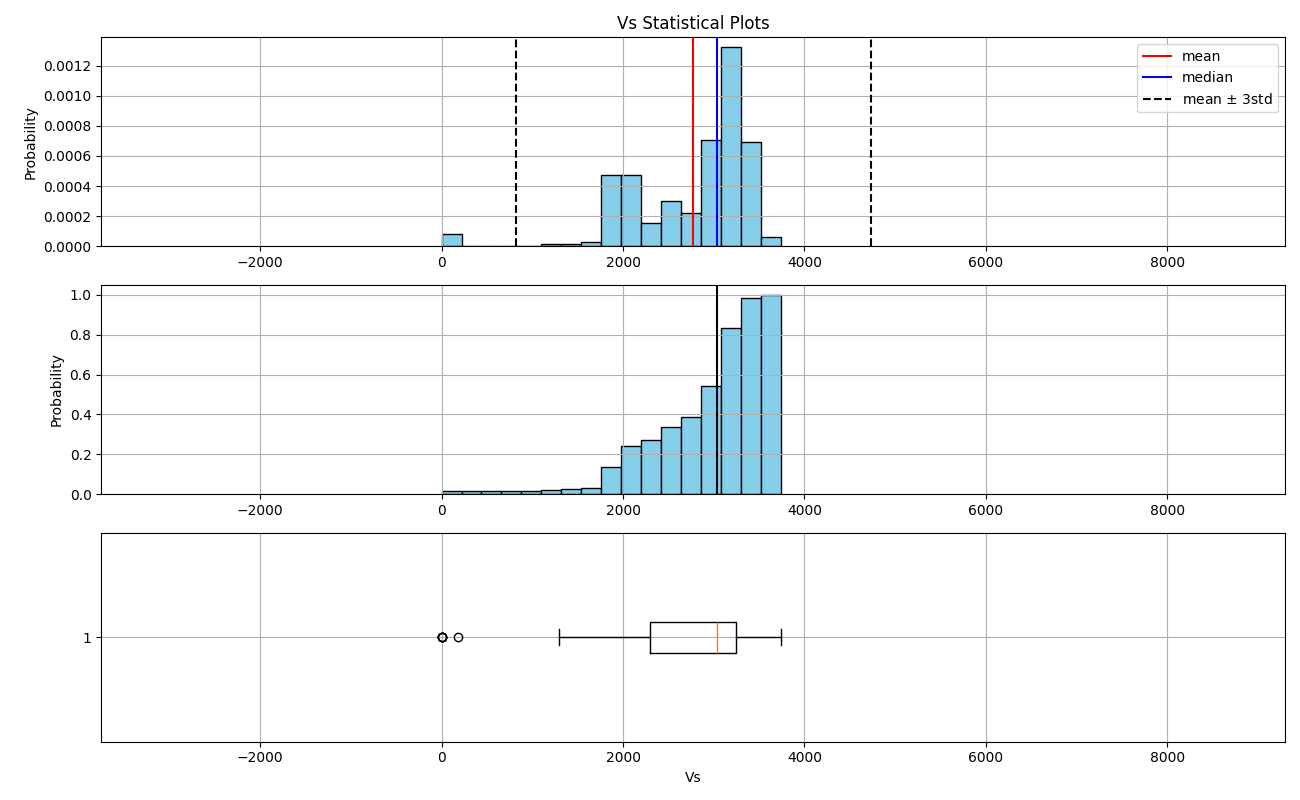 Vs Statistical Plots