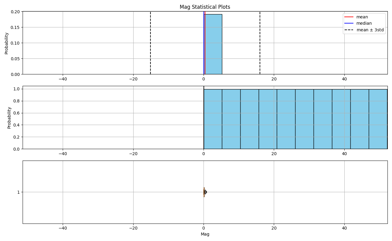 Mag Statistical Plots