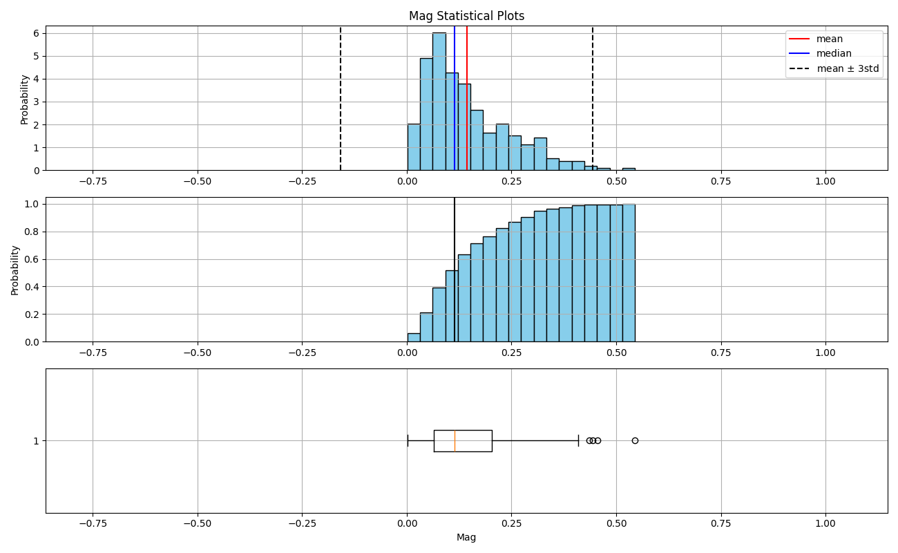 Mag Statistical Plots