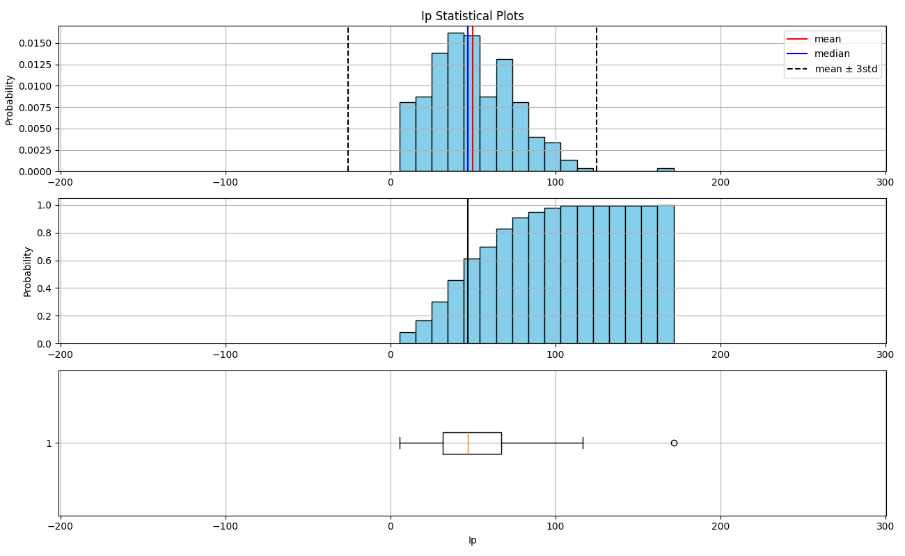 Ip Statistical Plots