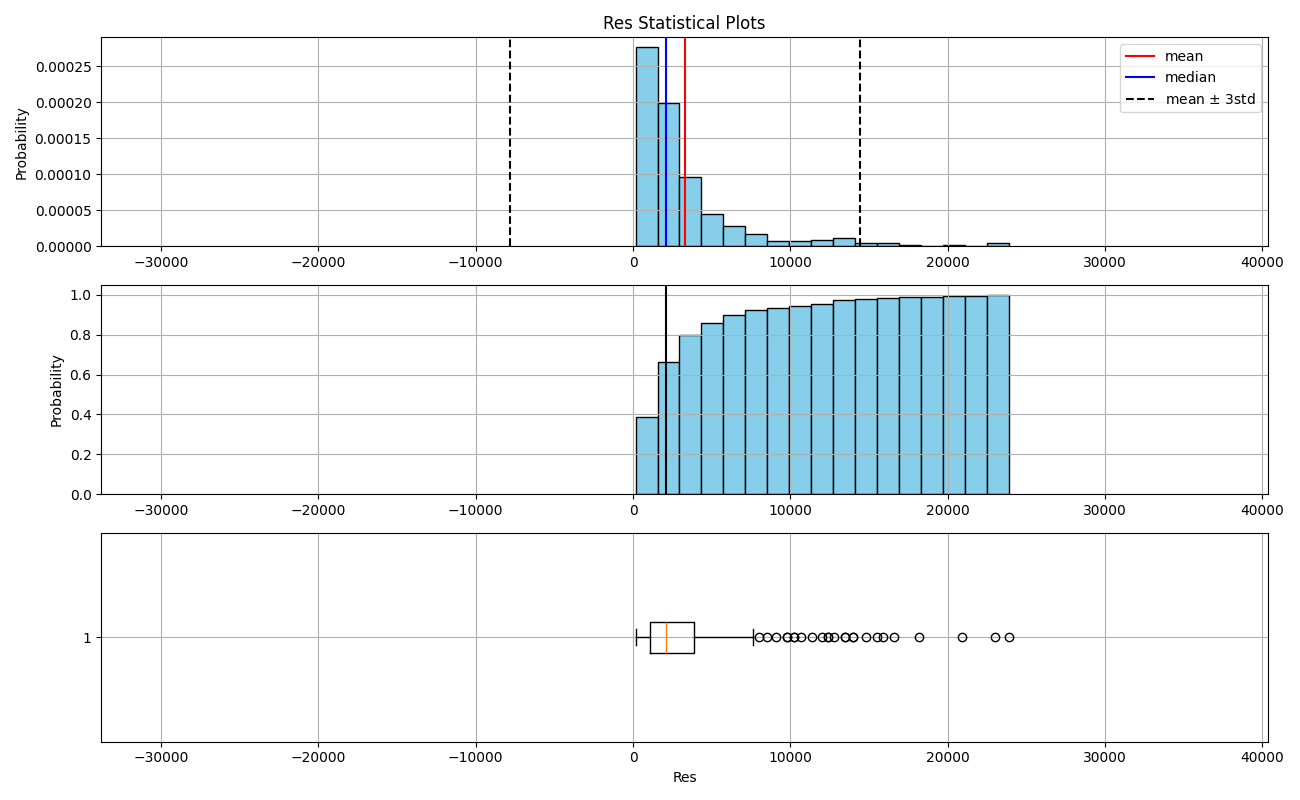 Res Statistical Plots