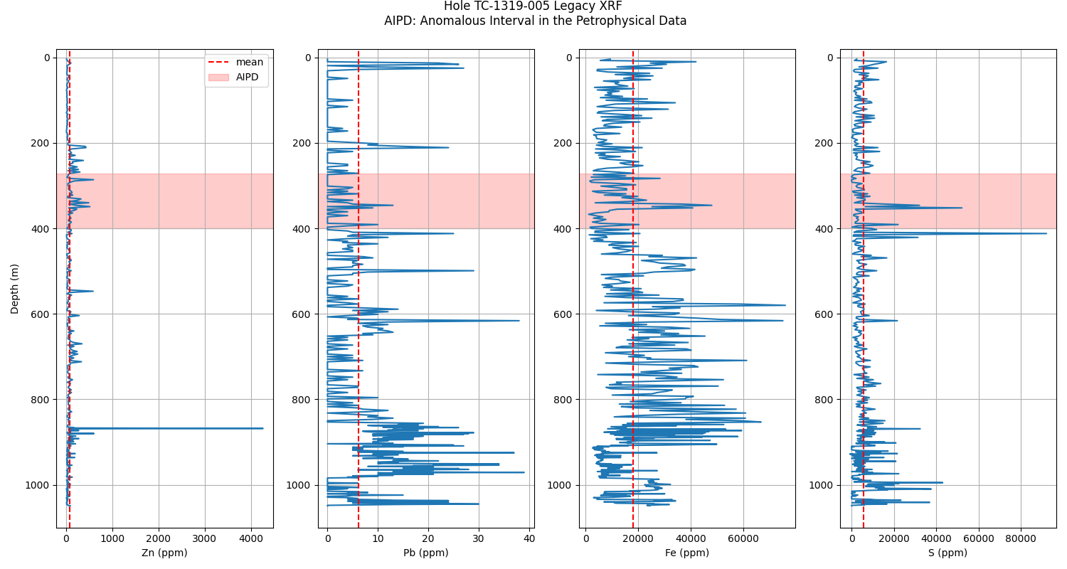 Hole TC-1319-005 Legacy XRF  AIPD: Anomalous Interval in the Petrophysical Data