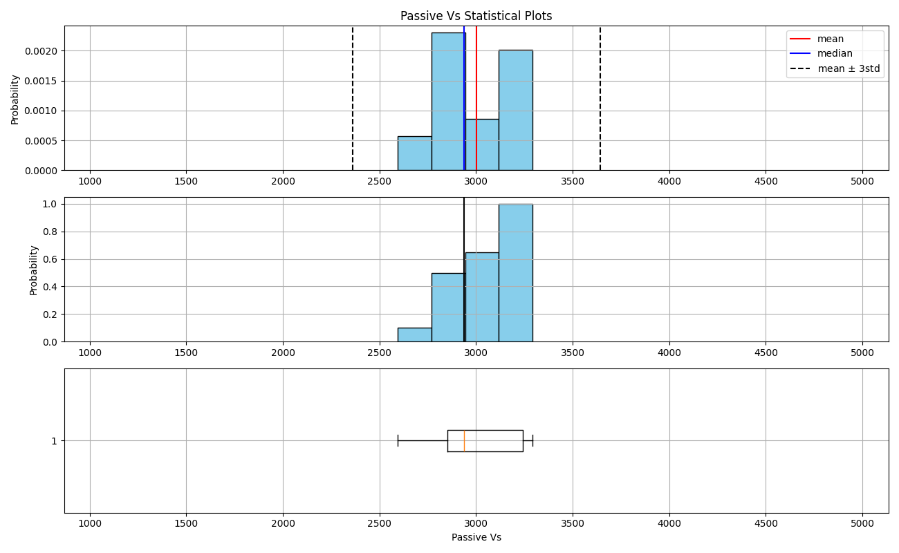 Passive Vs Statistical Plots