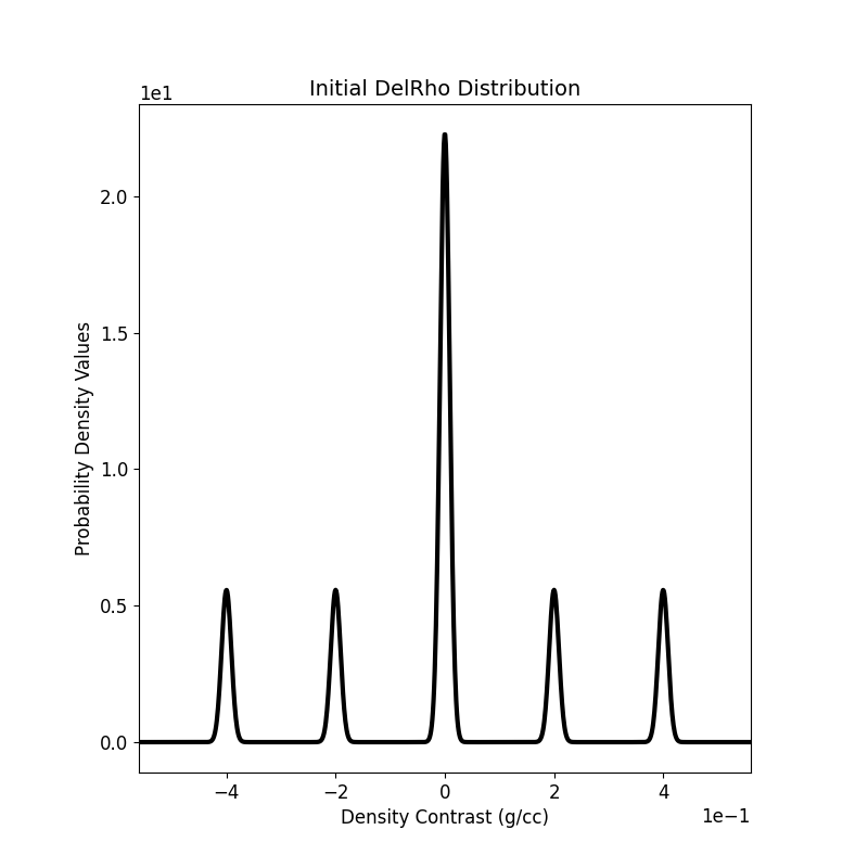 Initial DelRho Distribution