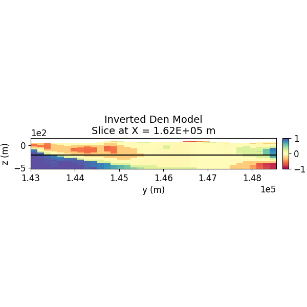 Inverted Den Model Slice at X = 1.62E+05 m