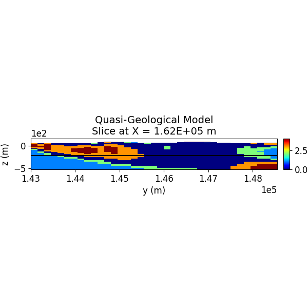 Quasi-Geological Model Slice at X = 1.62E+05 m