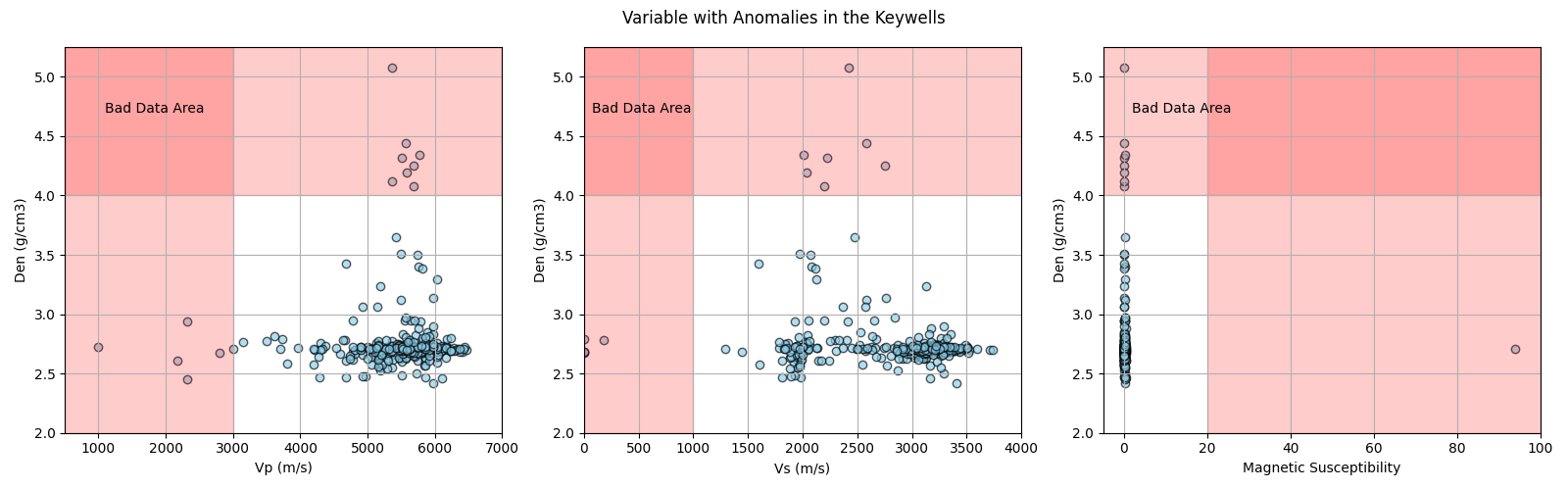 Variable with Anomalies in the Keywells