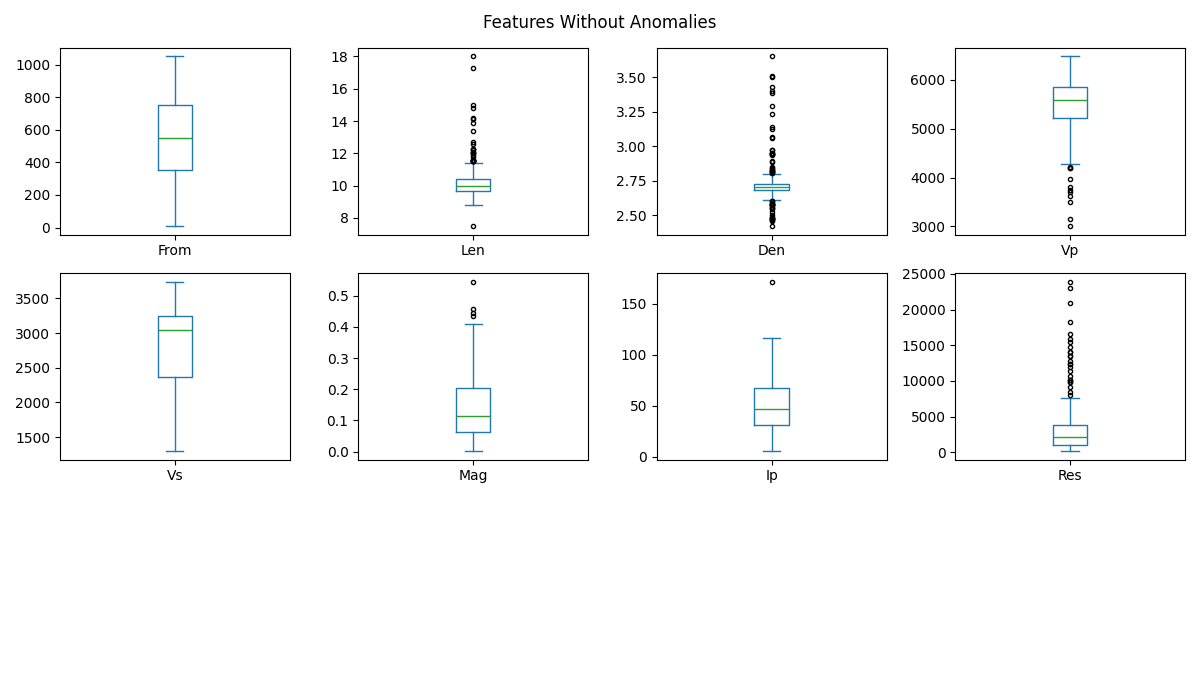 Features Without Anomalies