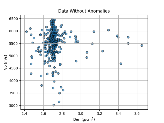 Data Without Anomalies