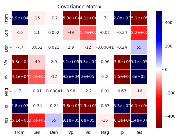 Covariance Matrix