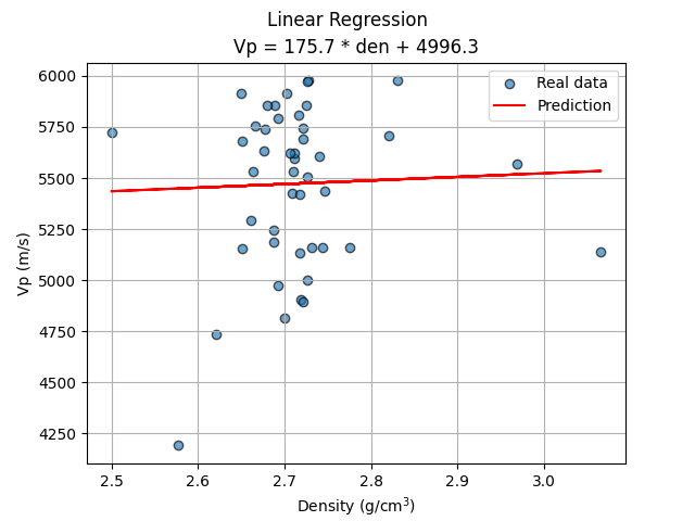 Linear Regression, Vp = 175.7 * den + 4996.3