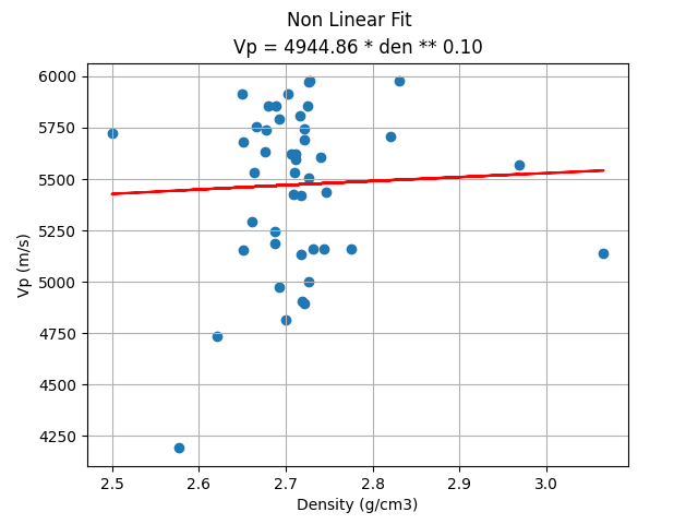 Non Linear Fit, Vp = 4944.86 * den ** 0.10