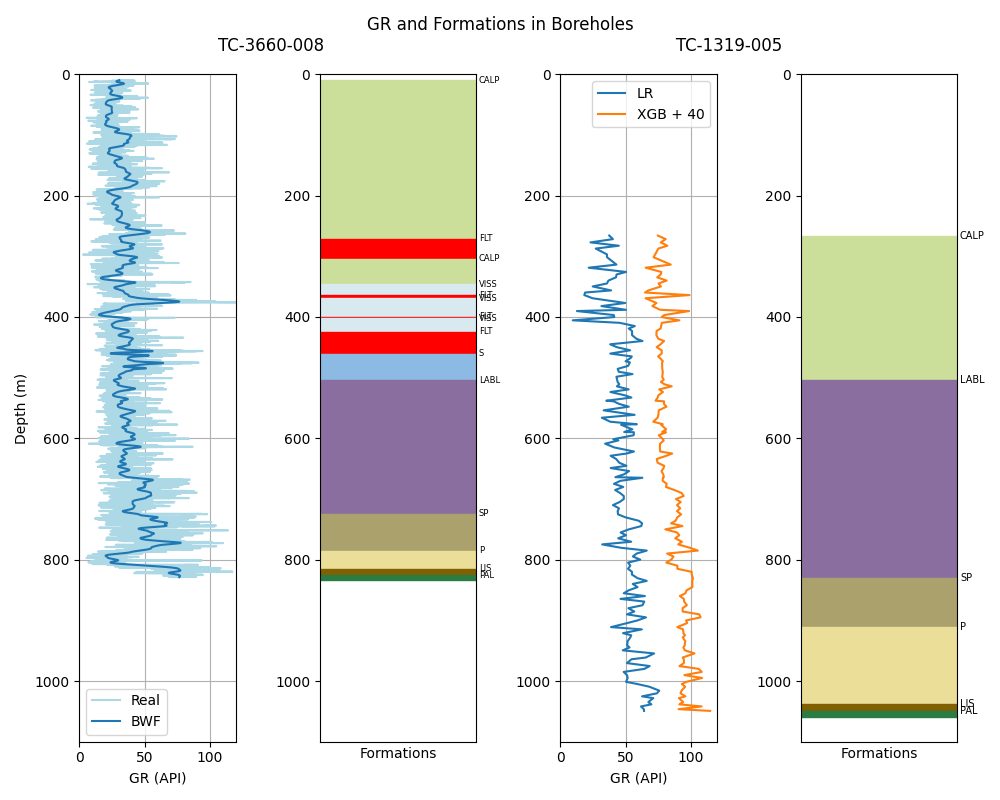 GR and Formations in Boreholes TC-3660-008                                                                   TC-1319-005