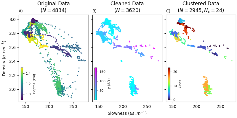 A), Original Data $(N = 4834)$, B), Cleaned Data $(N = 3620)$, C), Clustered Data $(N = 2945, N_c = 24)$