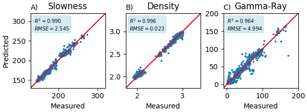 A), Slowness, B), Density, C), Gamma-Ray