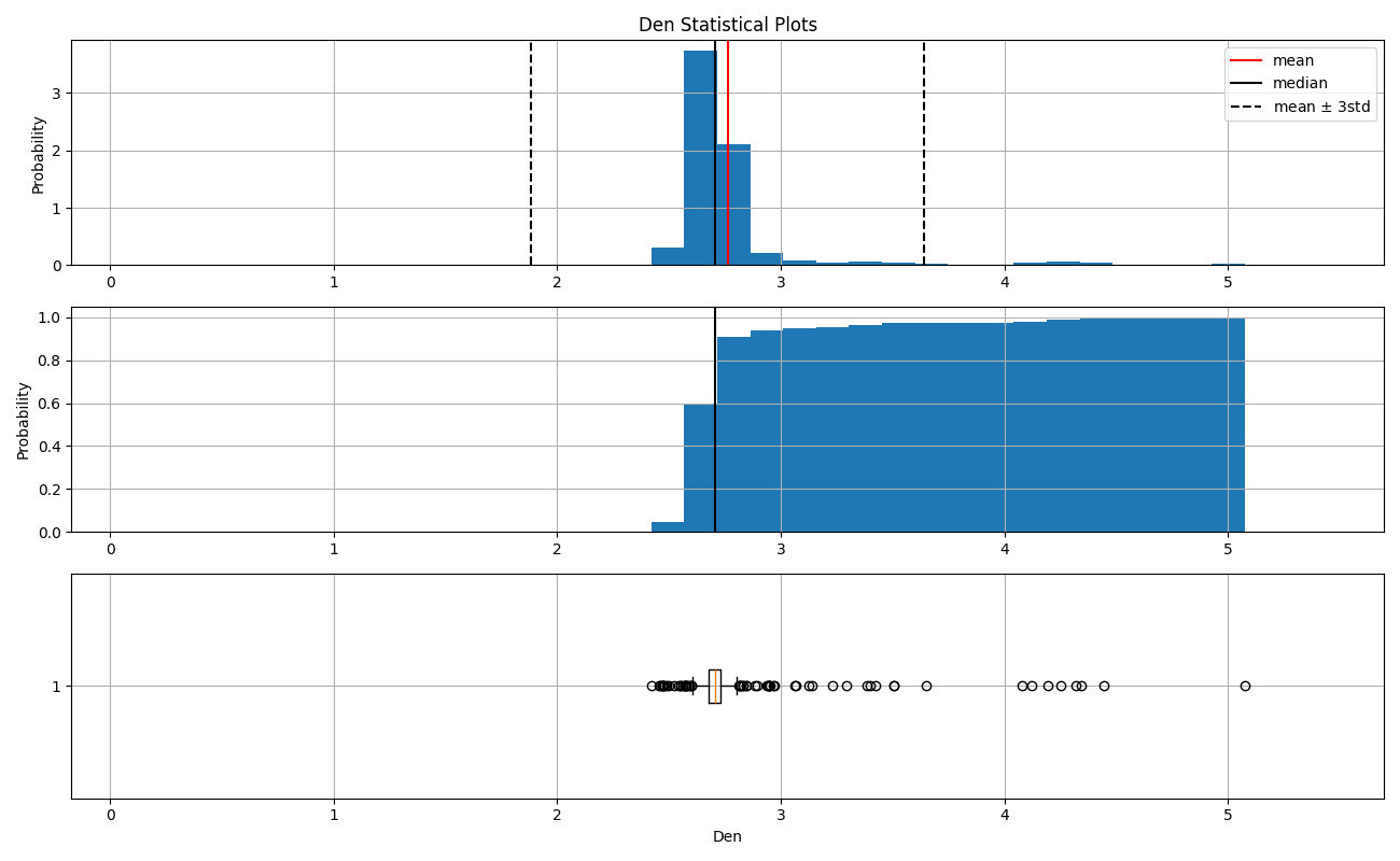 Den Statistical Plots