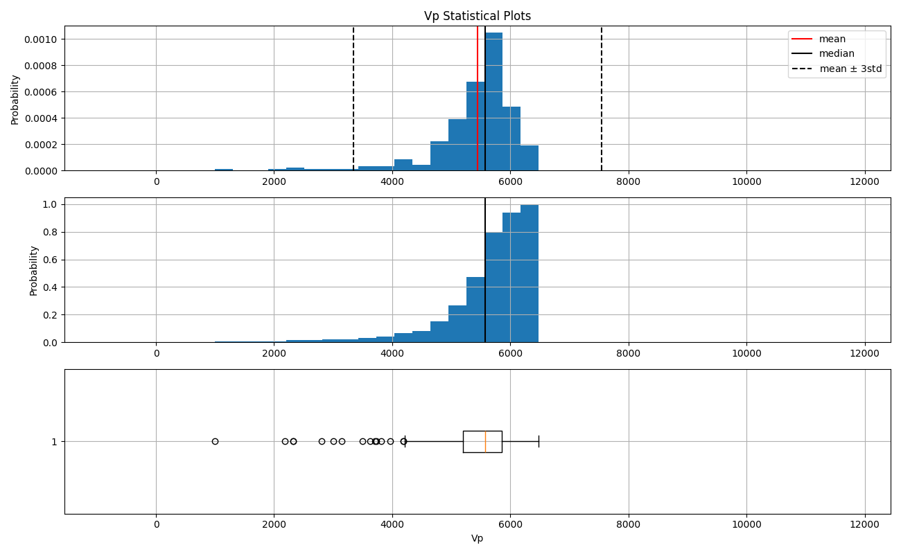 Vp Statistical Plots