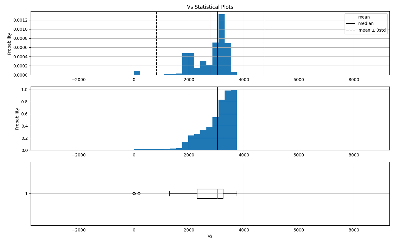 Vs Statistical Plots