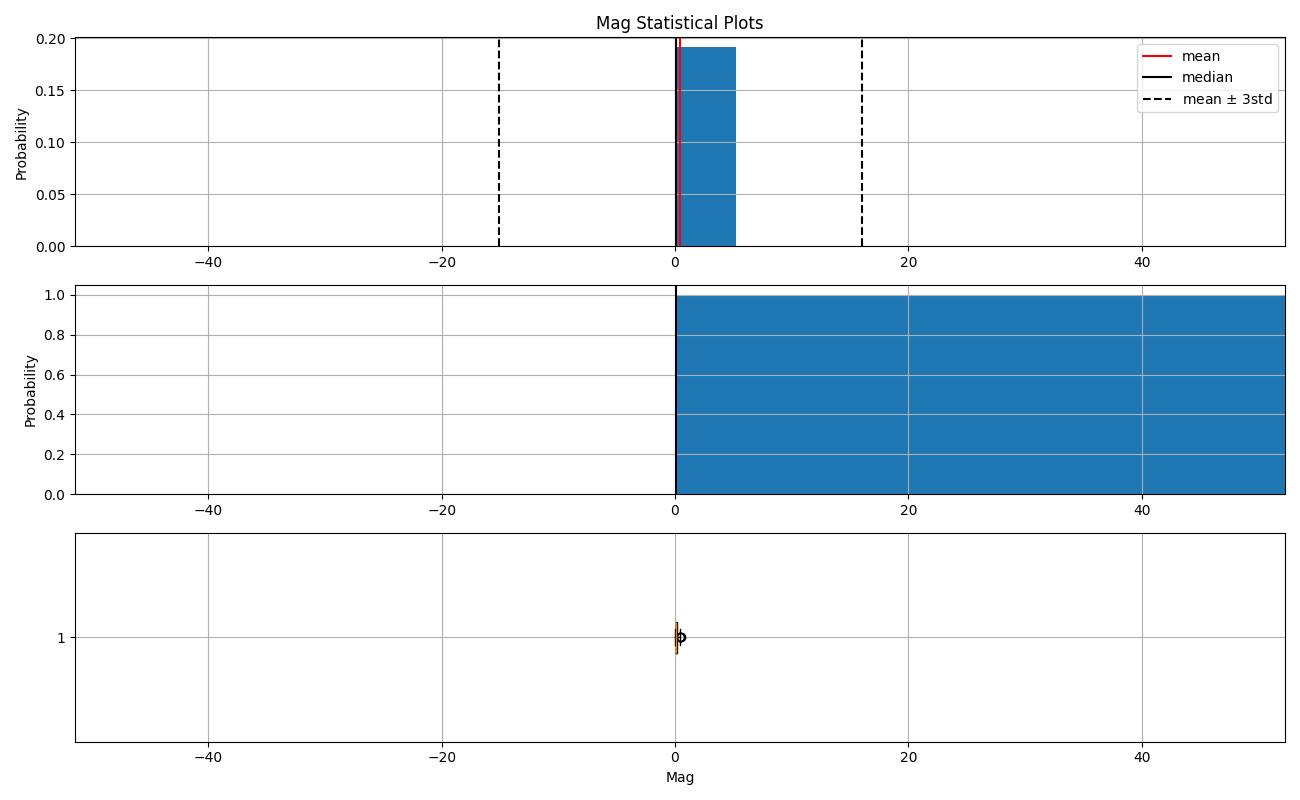 Mag Statistical Plots