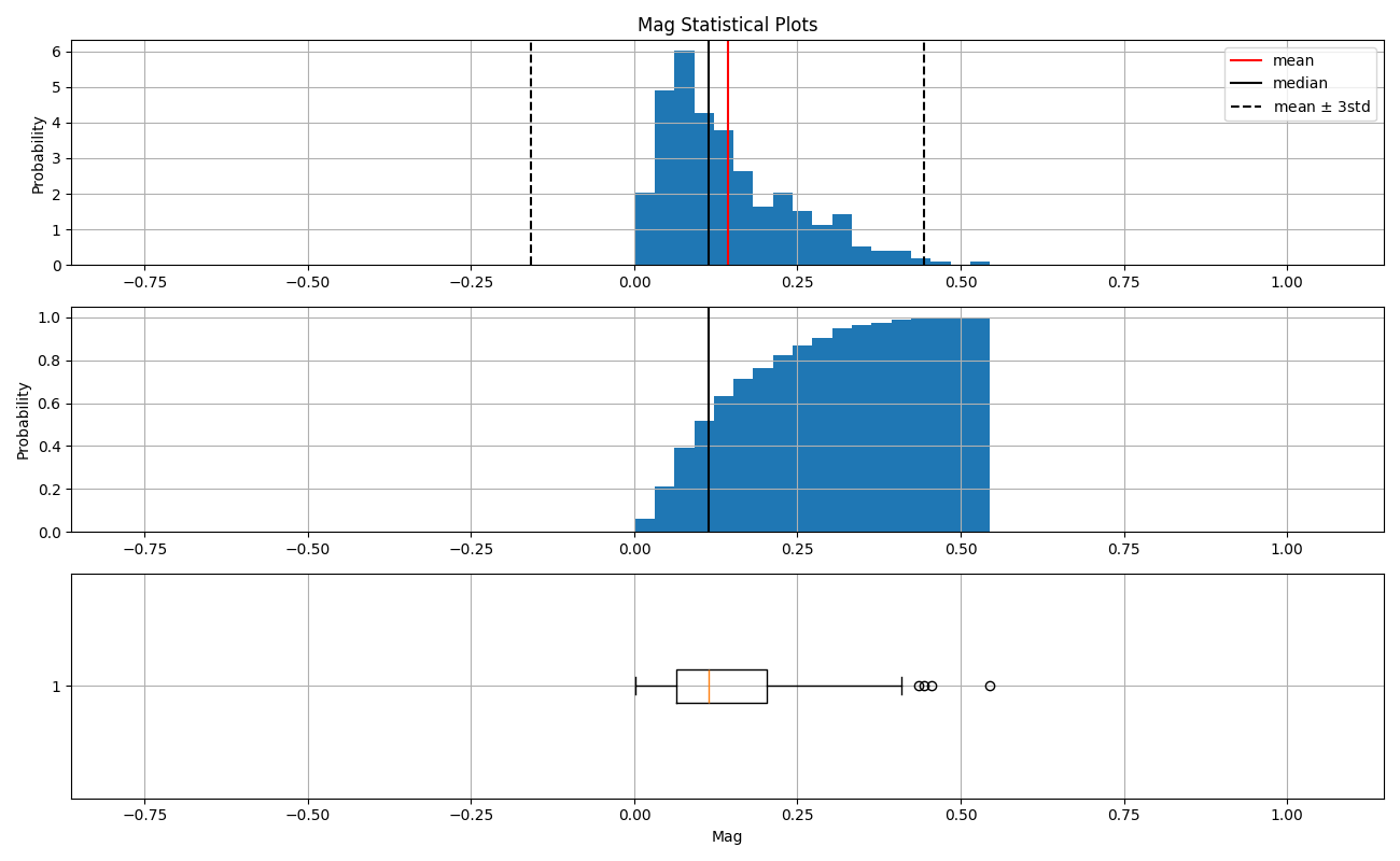 Mag Statistical Plots