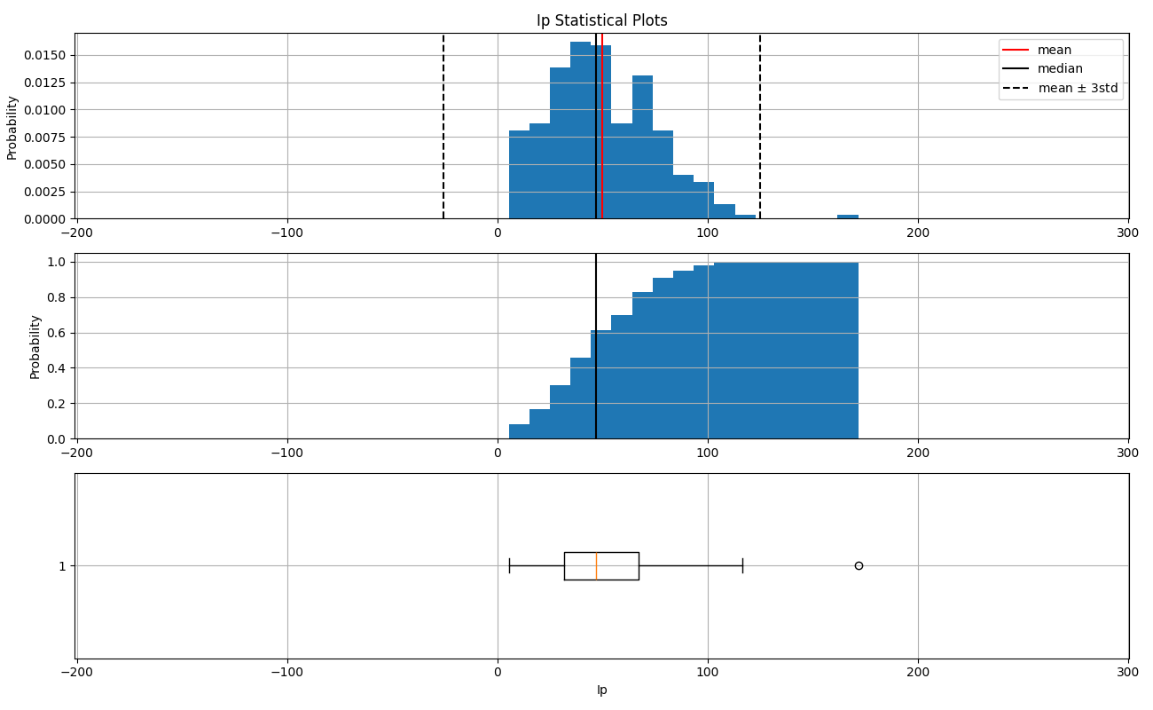 Ip Statistical Plots