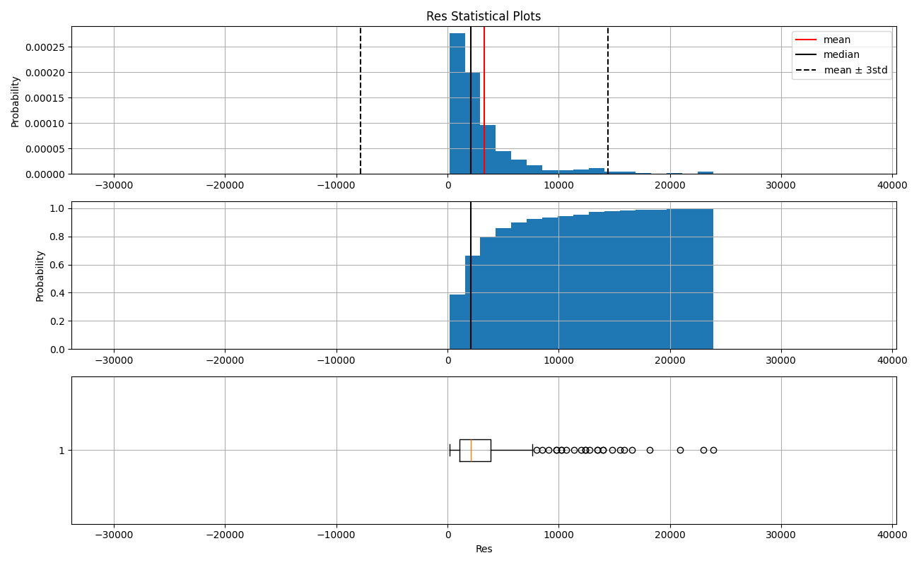 Res Statistical Plots