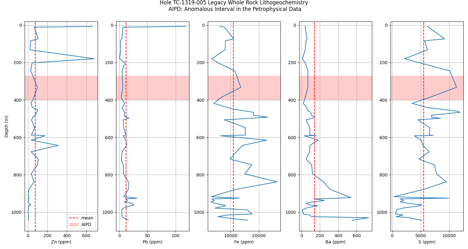 Hole TC-1319-005 Legacy Whole Rock Lithogeochemistry  AIPD: Anomalous Interval in the Petrophysical Data