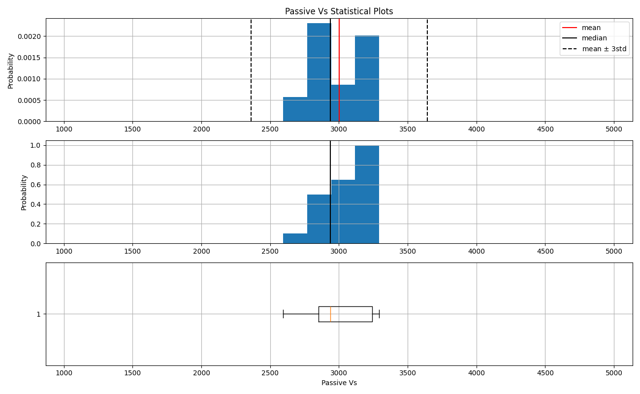 Passive Vs Statistical Plots